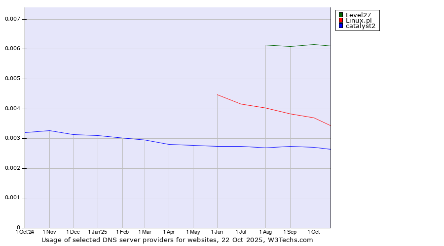 Historical trends in the usage of Level27 vs. Linux.pl vs. catalyst2
