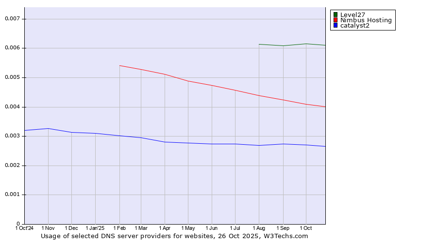 Historical trends in the usage of Level27 vs. Nimbus Hosting vs. catalyst2