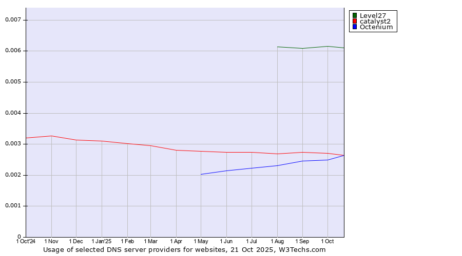 Historical trends in the usage of Level27 vs. catalyst2 vs. Octenium