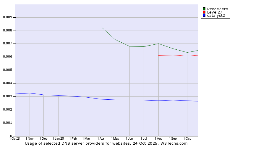 Historical trends in the usage of RcodeZero vs. Level27 vs. catalyst2