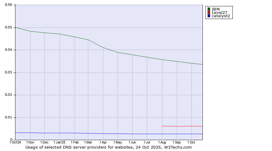 Historical trends in the usage of IBM vs. Level27 vs. catalyst2