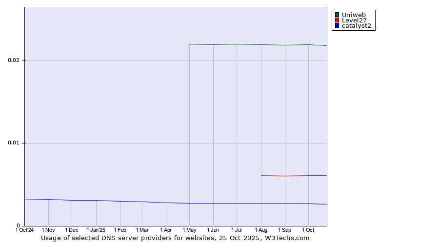 Historical trends in the usage of Uniweb vs. Level27 vs. catalyst2