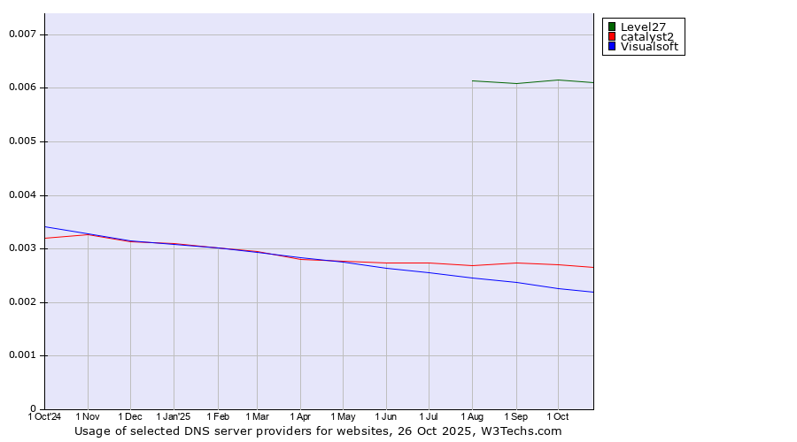 Historical trends in the usage of Level27 vs. catalyst2 vs. Visualsoft