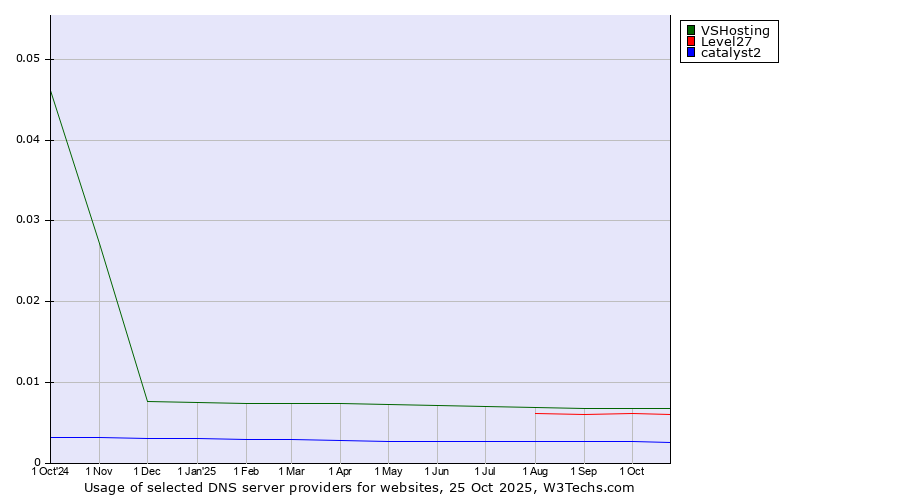Historical trends in the usage of VSHosting vs. Level27 vs. catalyst2