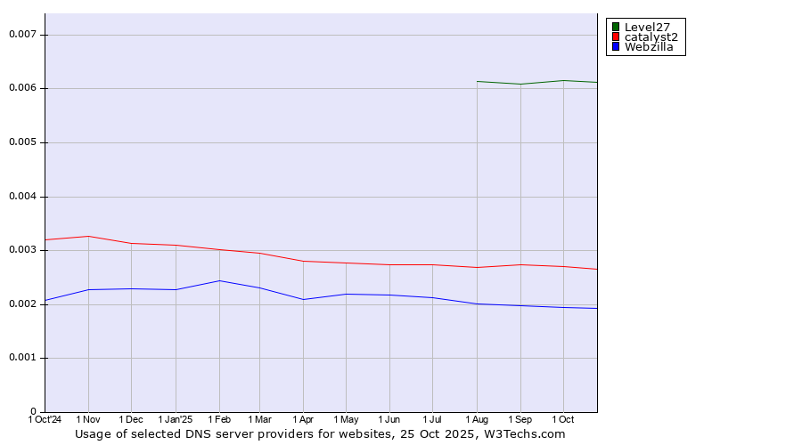 Historical trends in the usage of Level27 vs. catalyst2 vs. Webzilla
