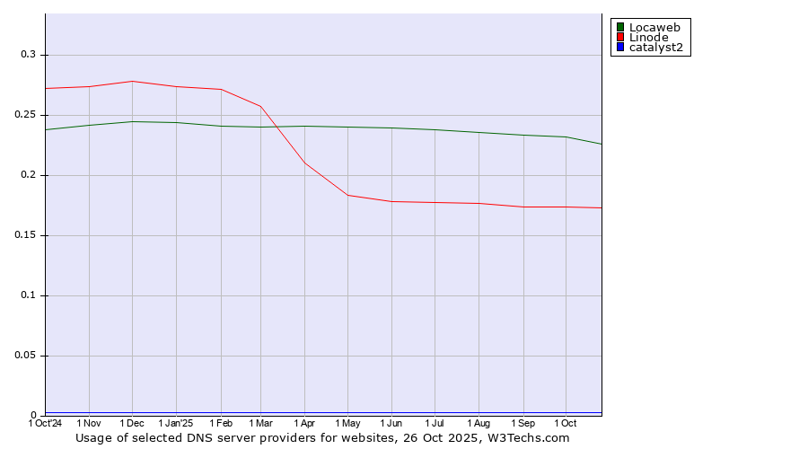 Historical trends in the usage of Locaweb vs. Linode vs. catalyst2
