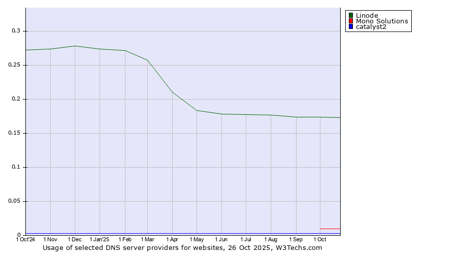 Historical trends in the usage of Linode vs. Mono Solutions vs. catalyst2