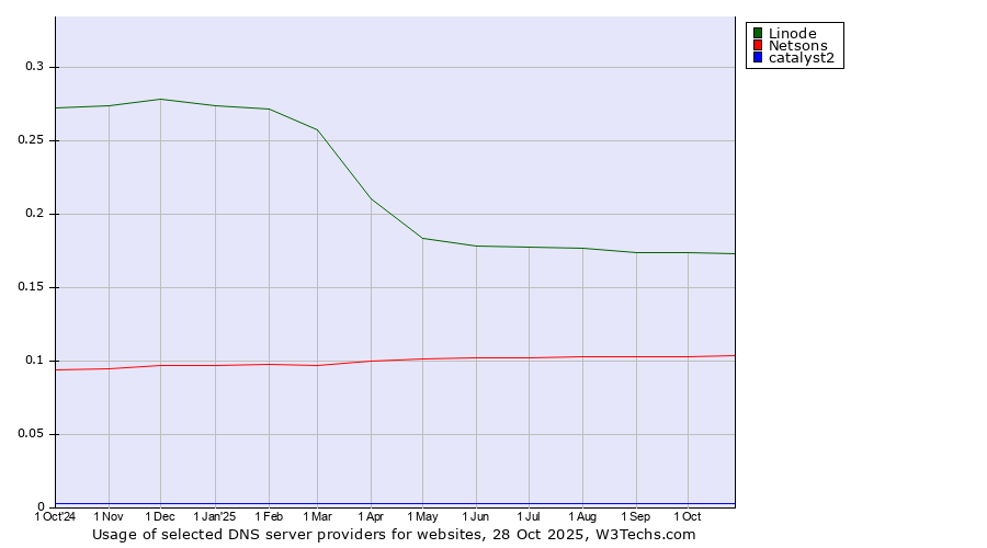 Historical trends in the usage of Linode vs. Netsons vs. catalyst2