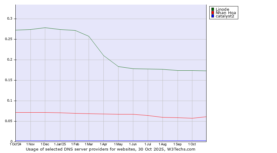 Historical trends in the usage of Linode vs. Nhan Hoa vs. catalyst2