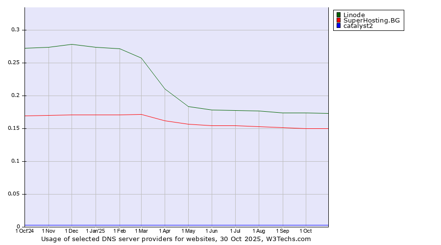 Historical trends in the usage of Linode vs. SuperHosting.BG vs. catalyst2
