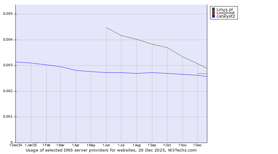 Historical trends in the usage of Linux.pl vs. LinQhost vs. catalyst2