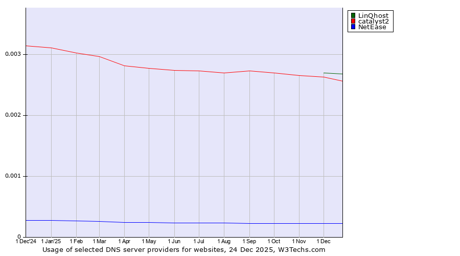 Historical trends in the usage of LinQhost vs. catalyst2 vs. NetEase