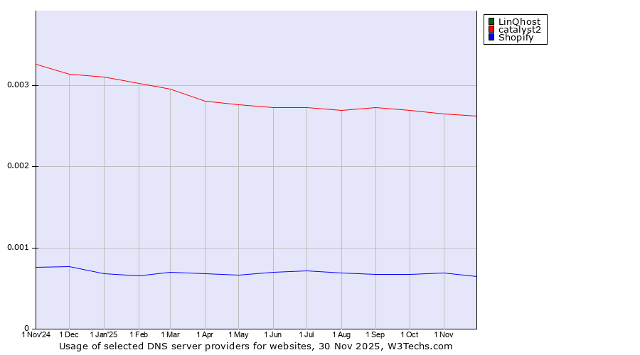 Historical trends in the usage of LinQhost vs. catalyst2 vs. Shopify