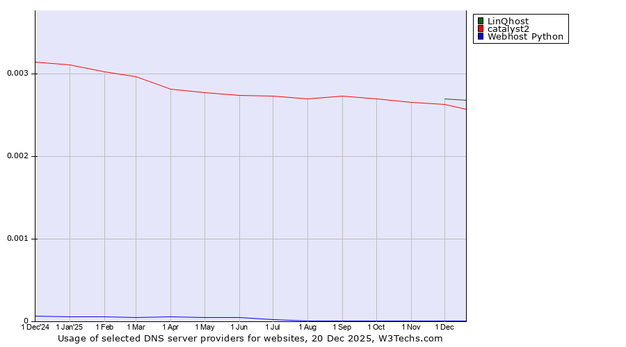 Historical trends in the usage of LinQhost vs. catalyst2 vs. Webhost Python