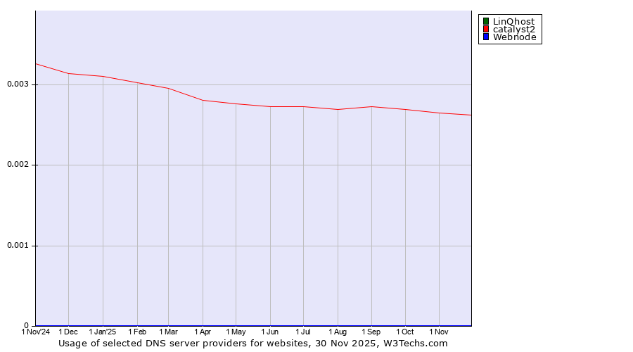 Historical trends in the usage of LinQhost vs. catalyst2 vs. Webnode
