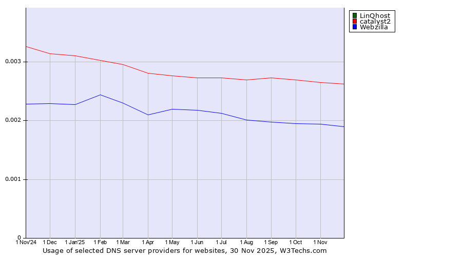 Historical trends in the usage of LinQhost vs. catalyst2 vs. Webzilla