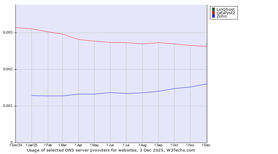 Historical trends in the usage of LinQhost vs. catalyst2 vs. Zoho