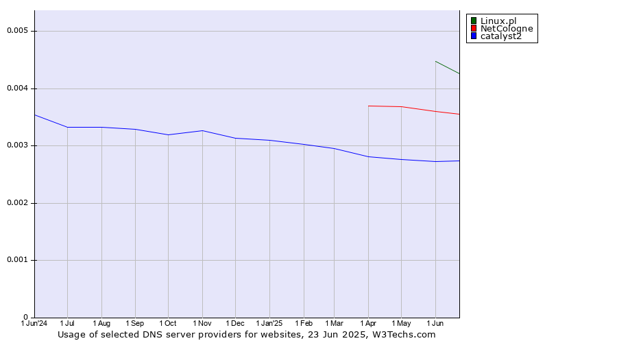 Historical trends in the usage of Linux.pl vs. NetCologne vs. catalyst2