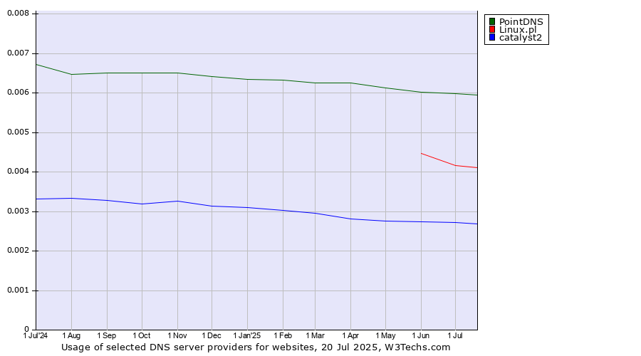 Historical trends in the usage of PointDNS vs. Linux.pl vs. catalyst2