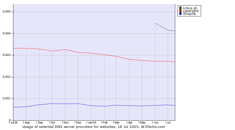 Historical trends in the usage of Linux.pl vs. catalyst2 vs. Shopify