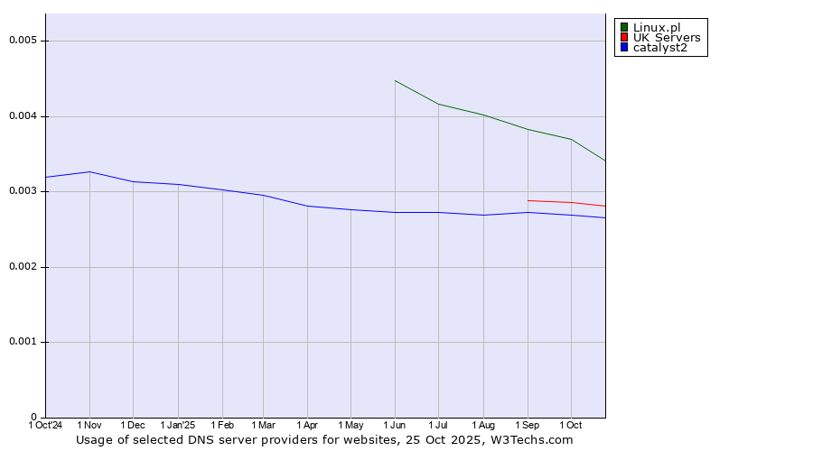 Historical trends in the usage of Linux.pl vs. UK Servers vs. catalyst2