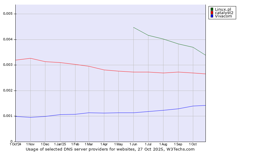 Historical trends in the usage of Linux.pl vs. catalyst2 vs. Vivacom