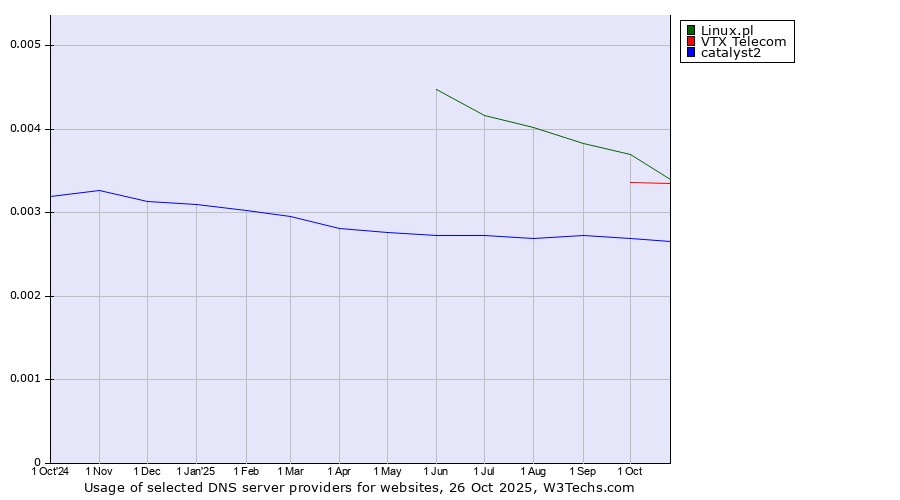 Historical trends in the usage of Linux.pl vs. VTX Telecom vs. catalyst2