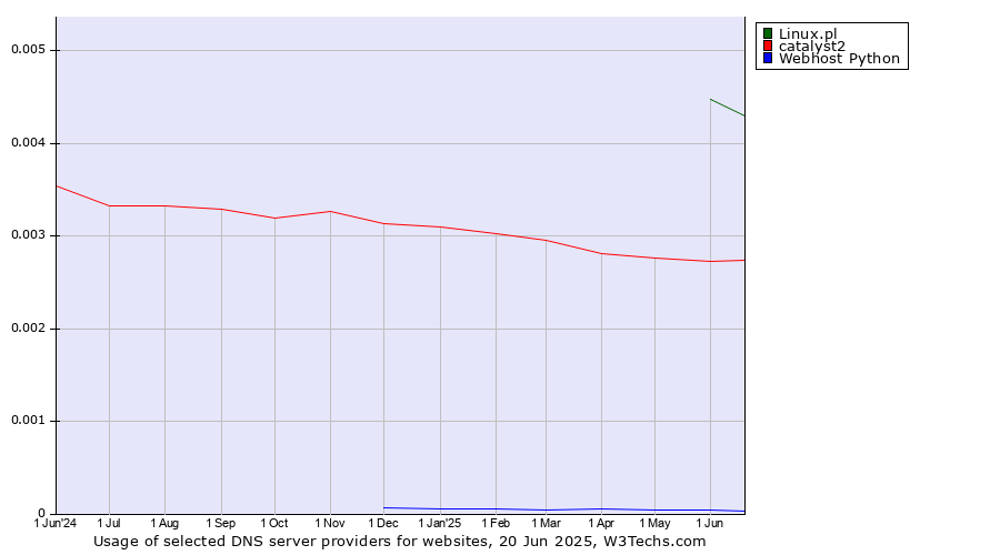 Historical trends in the usage of Linux.pl vs. catalyst2 vs. Webhost Python