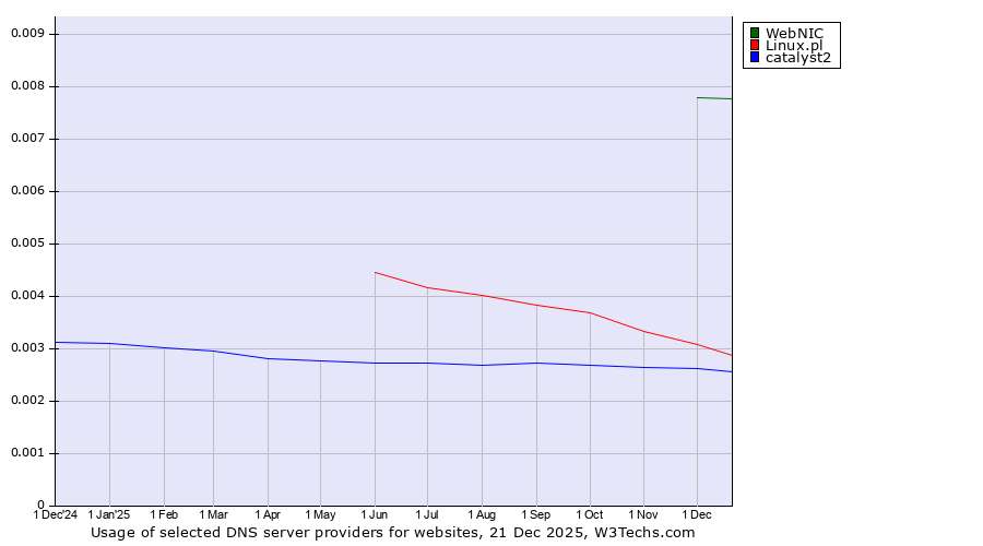 Historical trends in the usage of WebNIC vs. Linux.pl vs. catalyst2