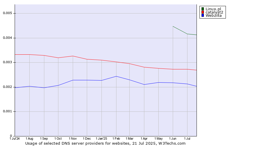 Historical trends in the usage of Linux.pl vs. catalyst2 vs. Webzilla