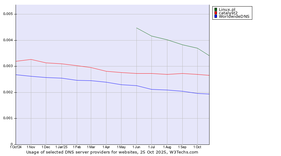 Historical trends in the usage of Linux.pl vs. catalyst2 vs. WorldwideDNS