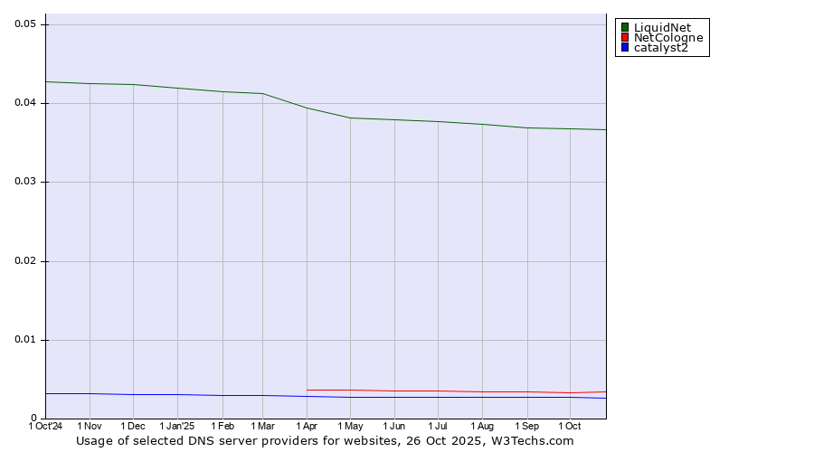 Historical trends in the usage of LiquidNet vs. NetCologne vs. catalyst2