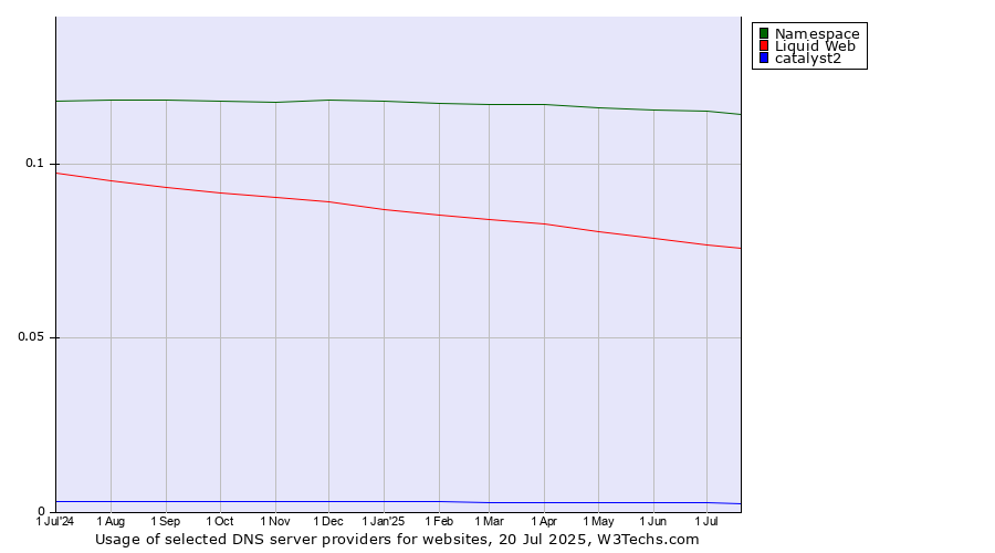 Historical trends in the usage of Namespace vs. Liquid Web vs. catalyst2
