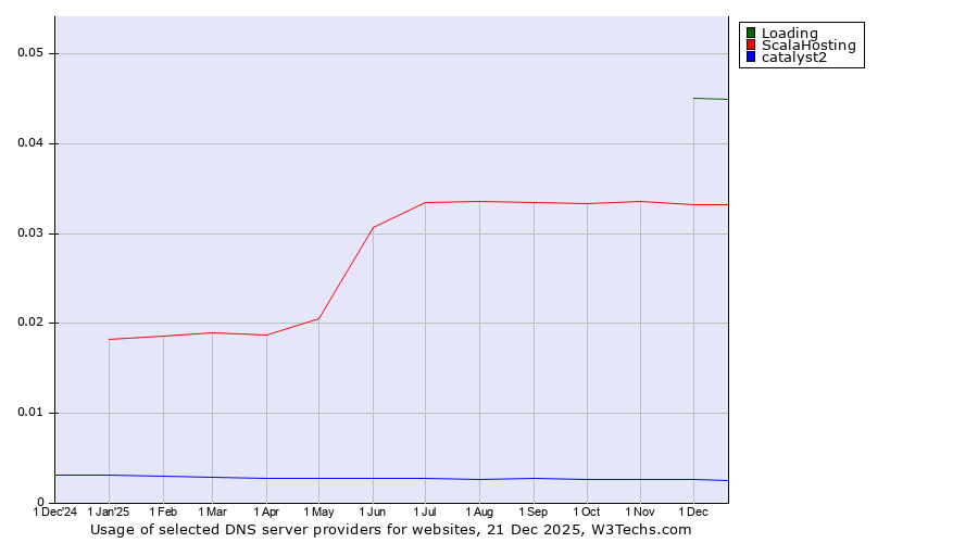 Historical trends in the usage of Loading vs. ScalaHosting vs. catalyst2