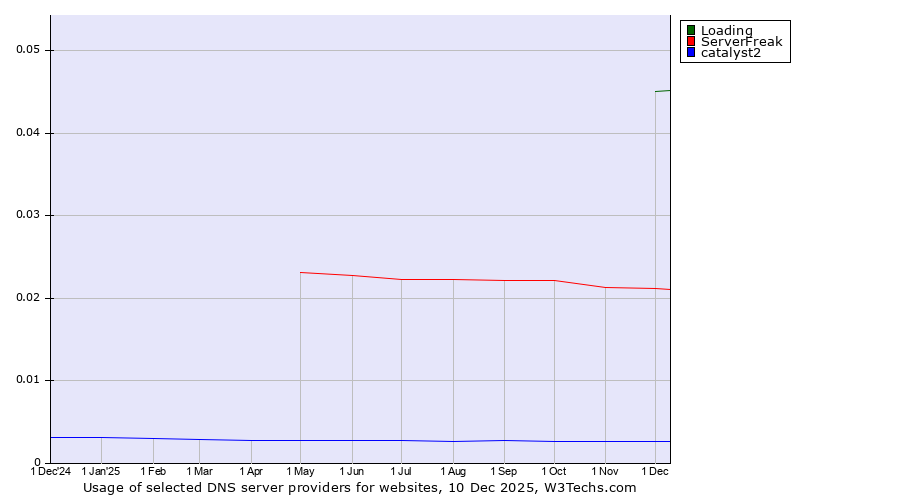 Historical trends in the usage of Loading vs. ServerFreak vs. catalyst2