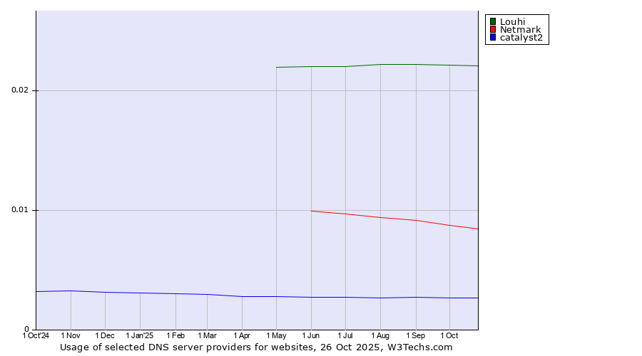 Historical trends in the usage of Louhi vs. Netmark vs. catalyst2