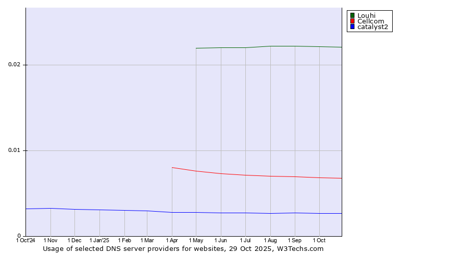 Historical trends in the usage of Louhi vs. Cellcom vs. catalyst2