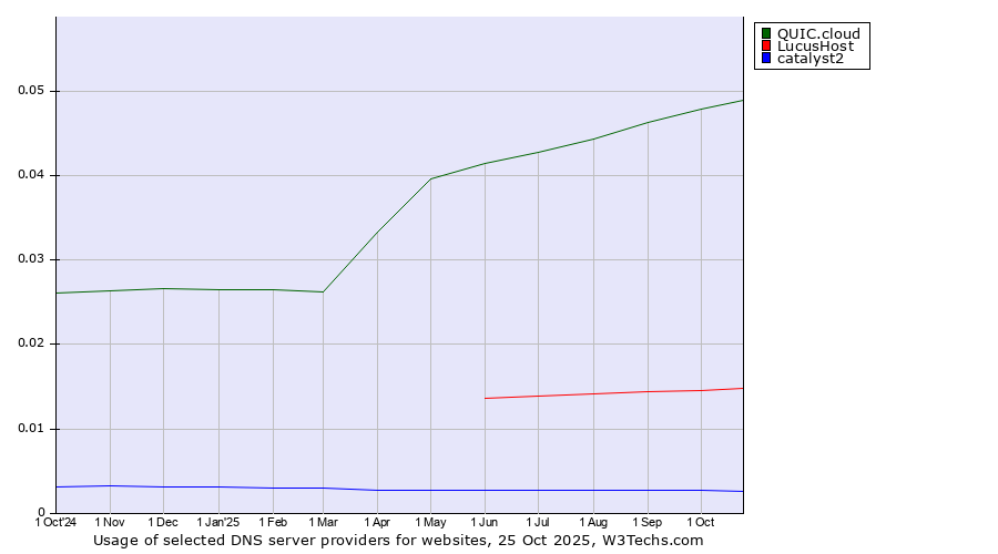 Historical trends in the usage of QUIC.cloud vs. LucusHost vs. catalyst2