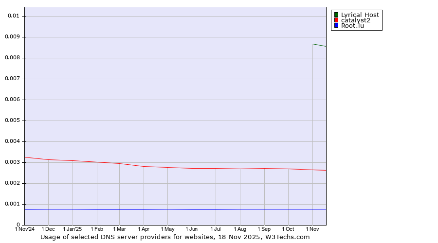 Historical trends in the usage of Lyrical Host vs. catalyst2 vs. Root.lu