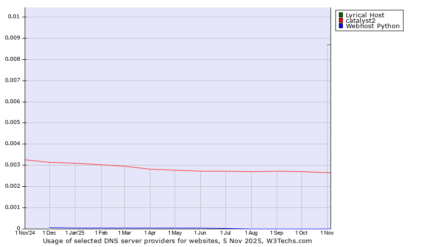 Historical trends in the usage of Lyrical Host vs. catalyst2 vs. Webhost Python