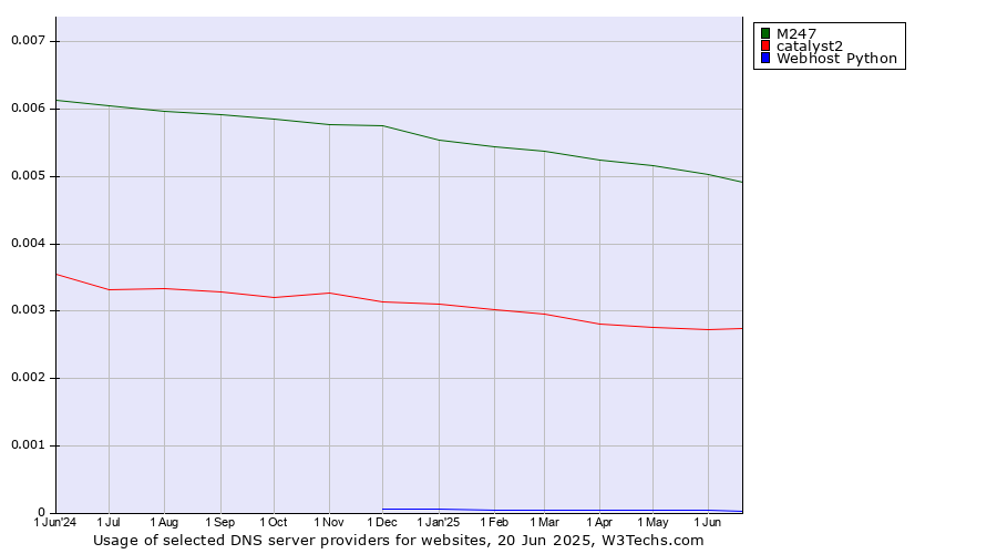 Historical trends in the usage of M247 vs. catalyst2 vs. Webhost Python