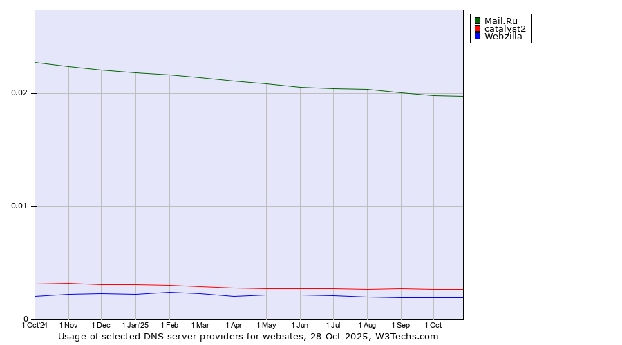 Historical trends in the usage of Mail.Ru vs. catalyst2 vs. Webzilla