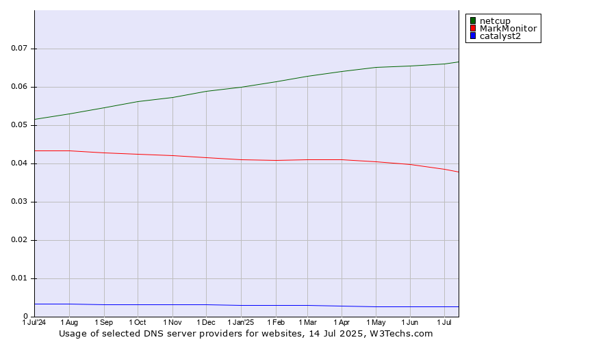 Historical trends in the usage of netcup vs. MarkMonitor vs. catalyst2
