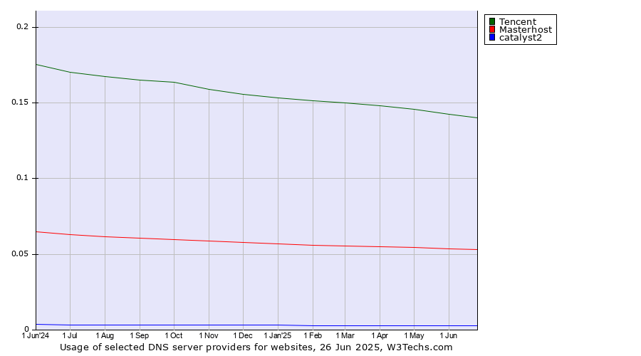Historical trends in the usage of Tencent vs. Masterhost vs. catalyst2