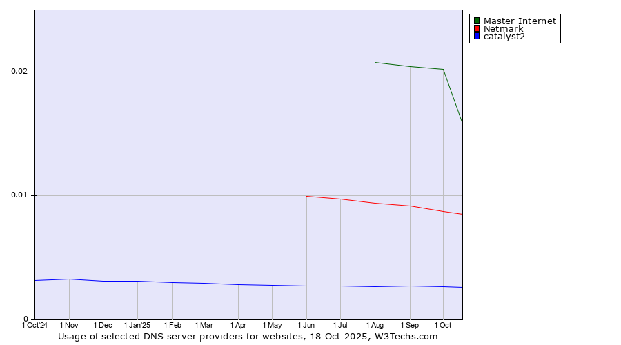 Historical trends in the usage of Master Internet vs. Netmark vs. catalyst2