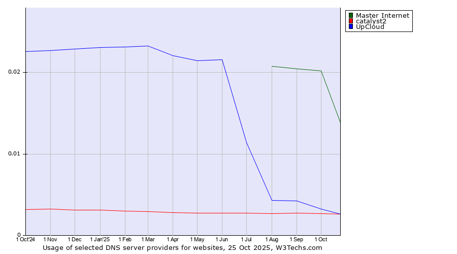 Historical trends in the usage of Master Internet vs. catalyst2 vs. UpCloud