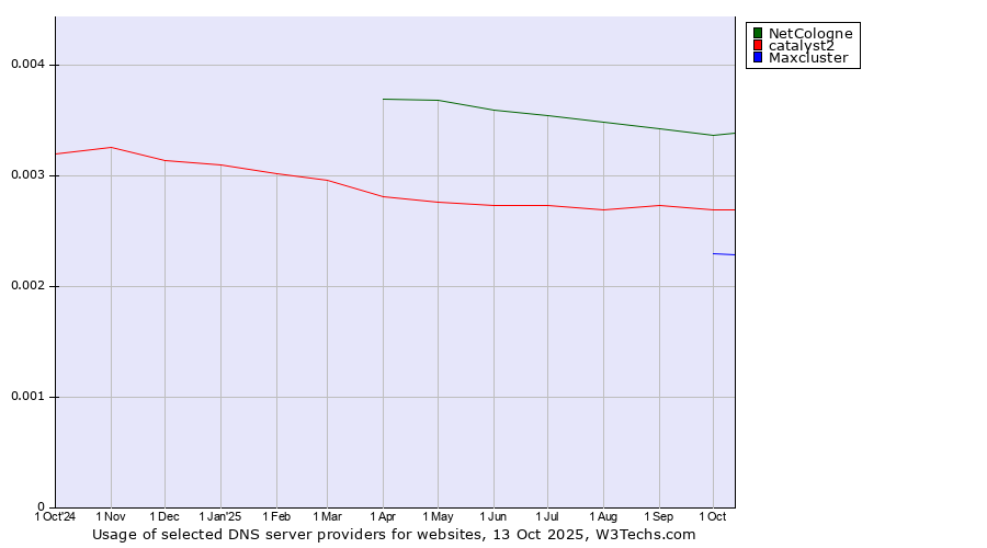 Historical trends in the usage of NetCologne vs. catalyst2 vs. Maxcluster