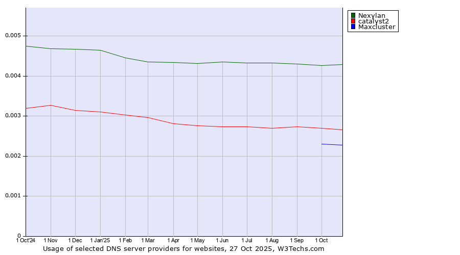 Historical trends in the usage of Nexylan vs. catalyst2 vs. Maxcluster