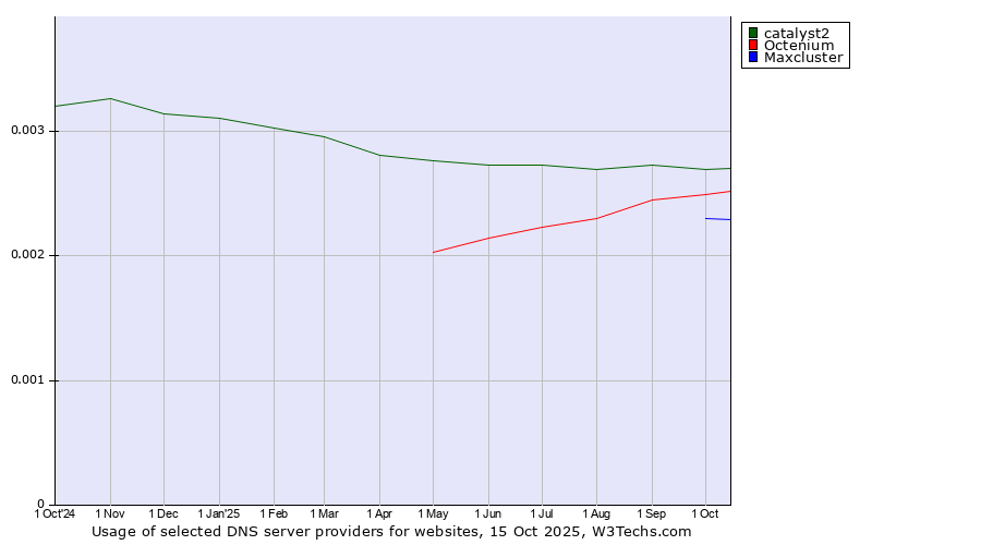 Historical trends in the usage of catalyst2 vs. Octenium vs. Maxcluster