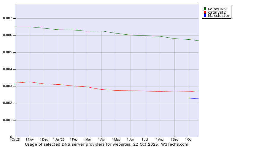 Historical trends in the usage of PointDNS vs. catalyst2 vs. Maxcluster